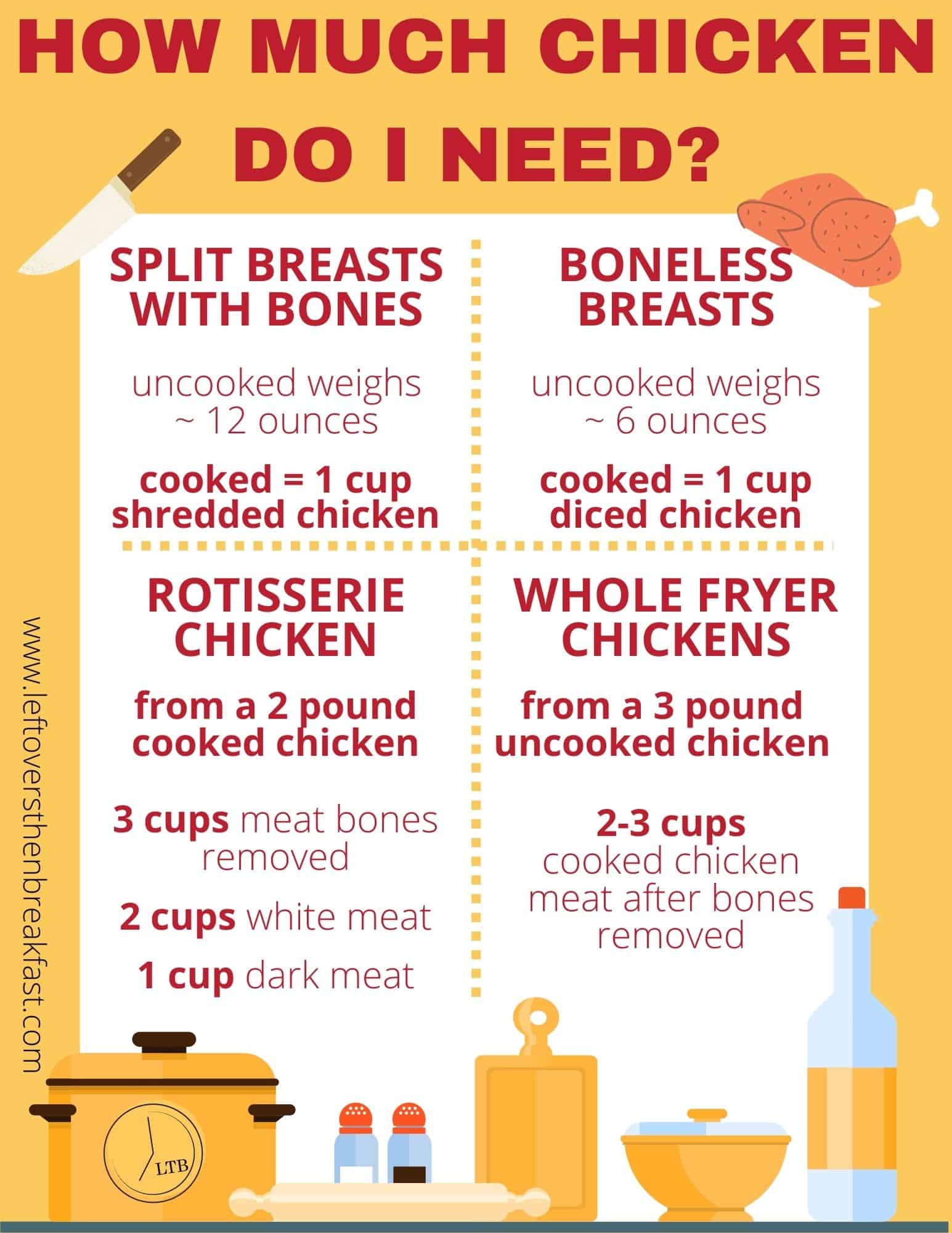 how much chicken do you need infographic for showing how many cups of chicken are in a pount